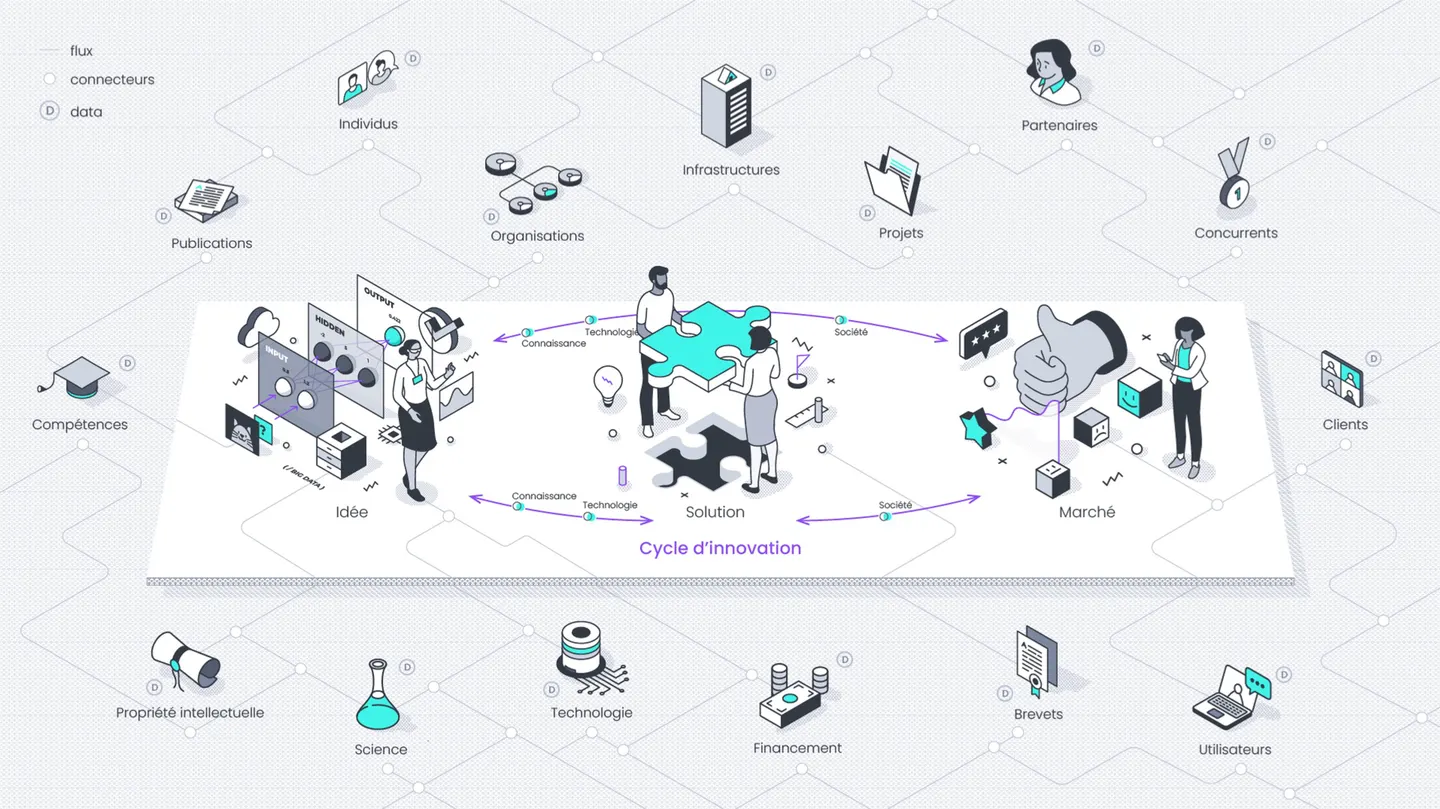 Infographie isométrique illustrant le cycle d'innovation, de l'idée à la commercialisation, à l'aide