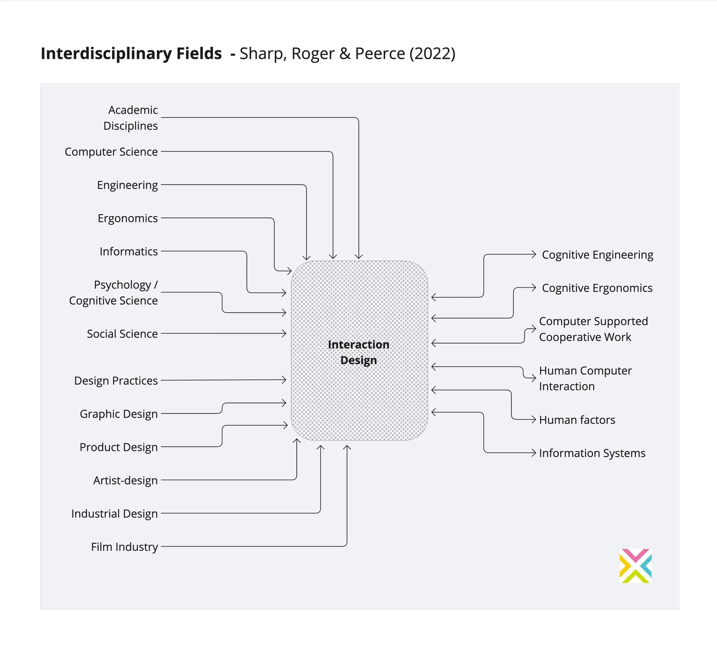 ns le livre Interaction Design, Sharp, Roger & Peerce listent les principaux composants