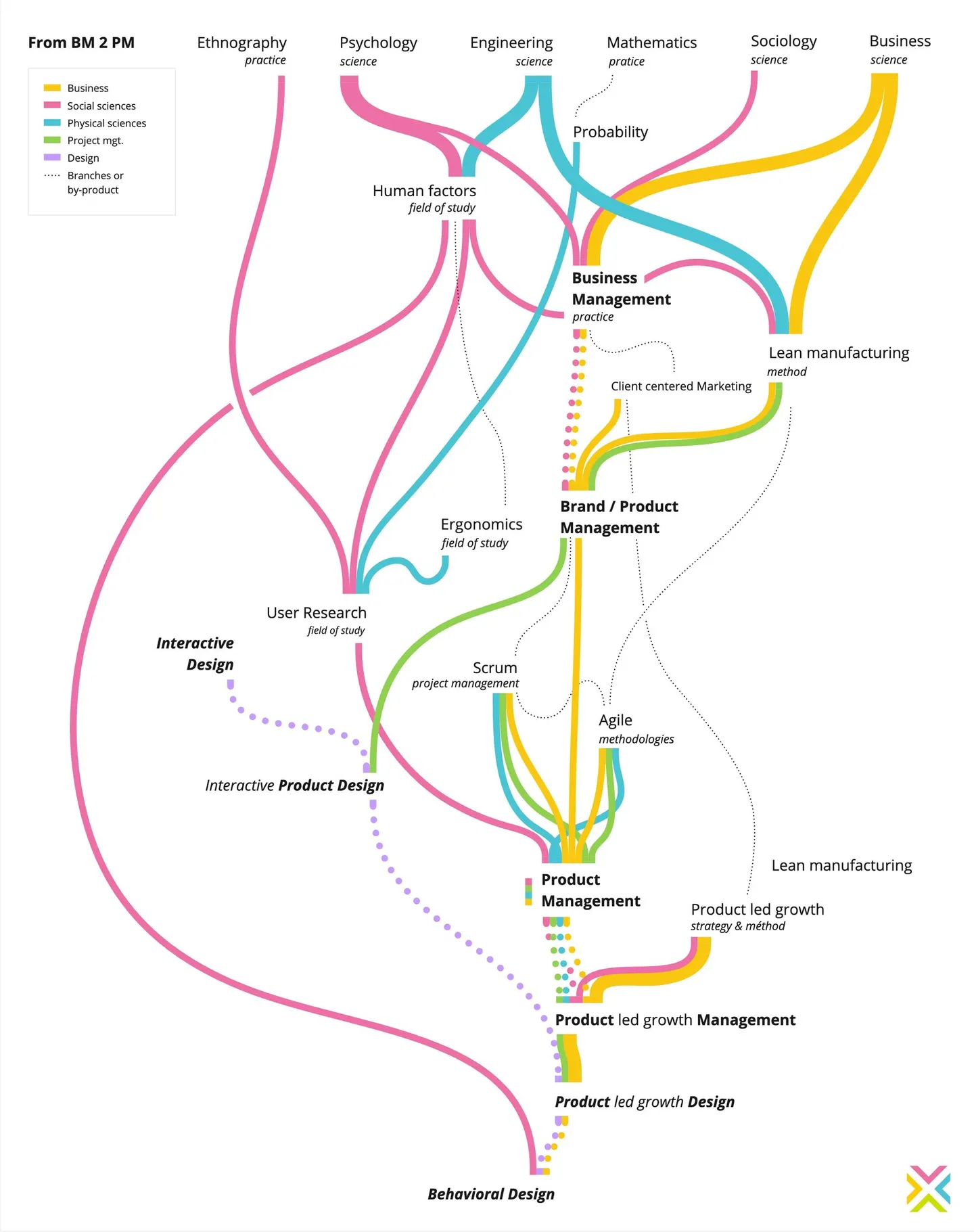 timeline du Business management