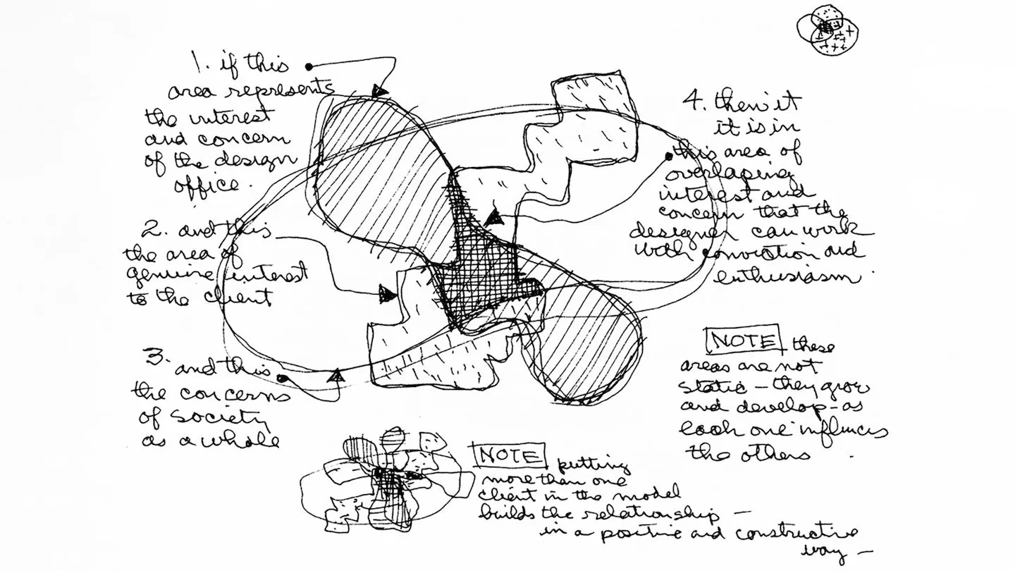 Schéma de Charles Eames sur sa réflexion du design et le rôle du bureau de design.